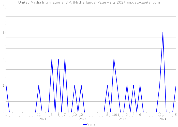 United Media International B.V. (Netherlands) Page visits 2024 