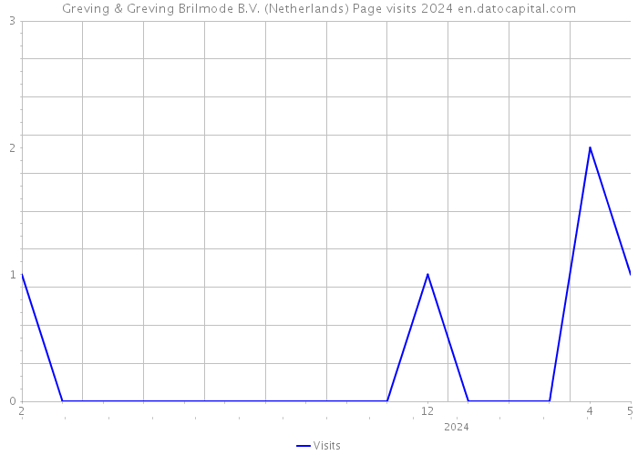Greving & Greving Brilmode B.V. (Netherlands) Page visits 2024 