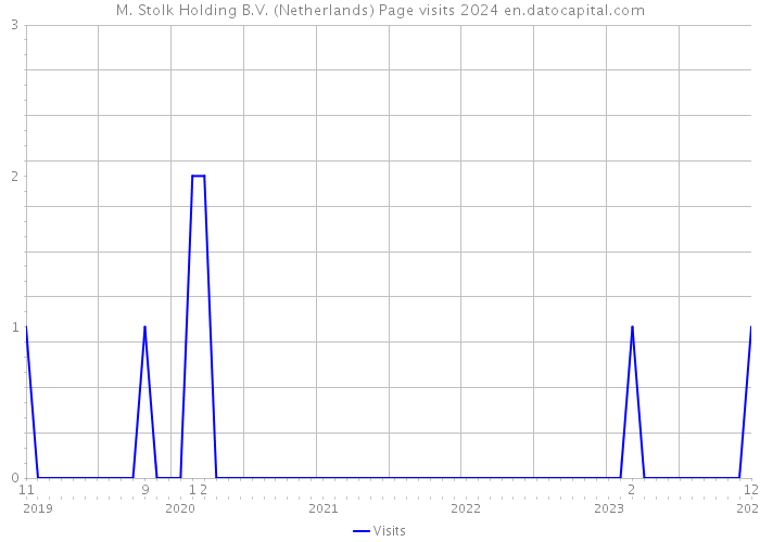 M. Stolk Holding B.V. (Netherlands) Page visits 2024 