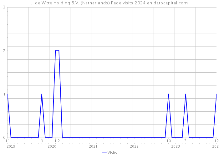 J. de Witte Holding B.V. (Netherlands) Page visits 2024 
