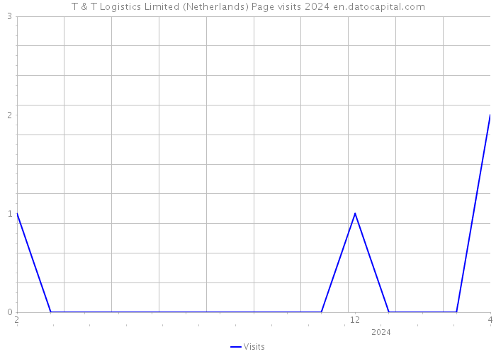 T & T Logistics Limited (Netherlands) Page visits 2024 