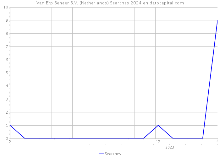 Van Erp Beheer B.V. (Netherlands) Searches 2024 