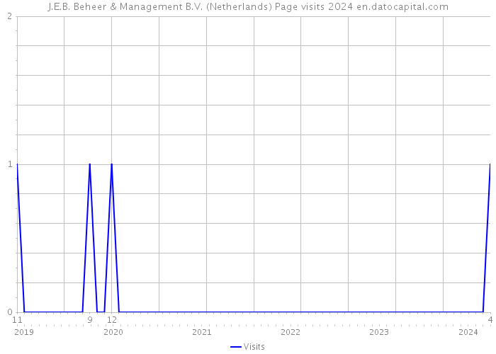 J.E.B. Beheer & Management B.V. (Netherlands) Page visits 2024 