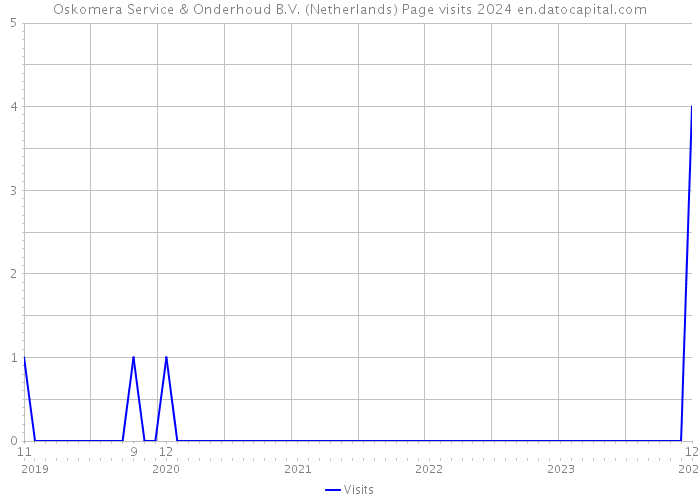 Oskomera Service & Onderhoud B.V. (Netherlands) Page visits 2024 