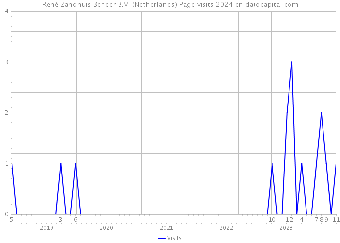 René Zandhuis Beheer B.V. (Netherlands) Page visits 2024 