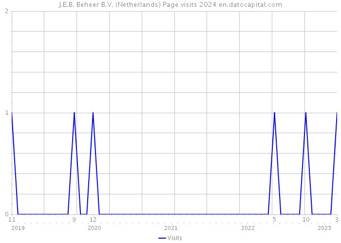 J.E.B. Beheer B.V. (Netherlands) Page visits 2024 