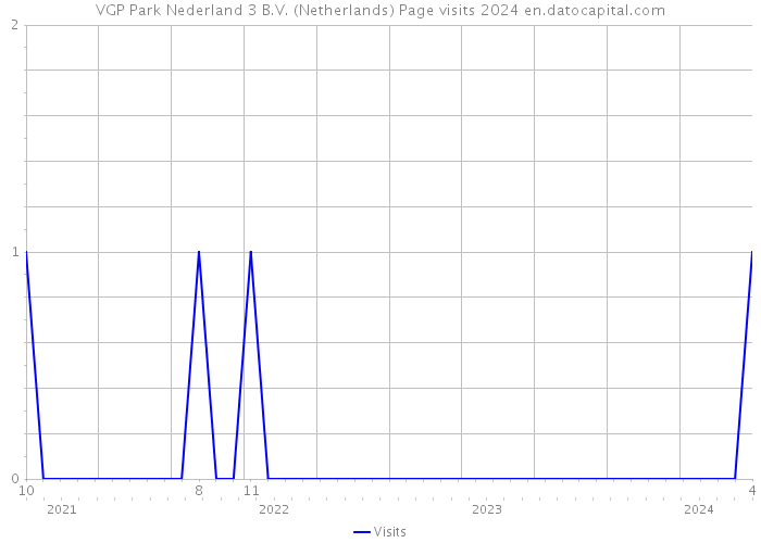 VGP Park Nederland 3 B.V. (Netherlands) Page visits 2024 
