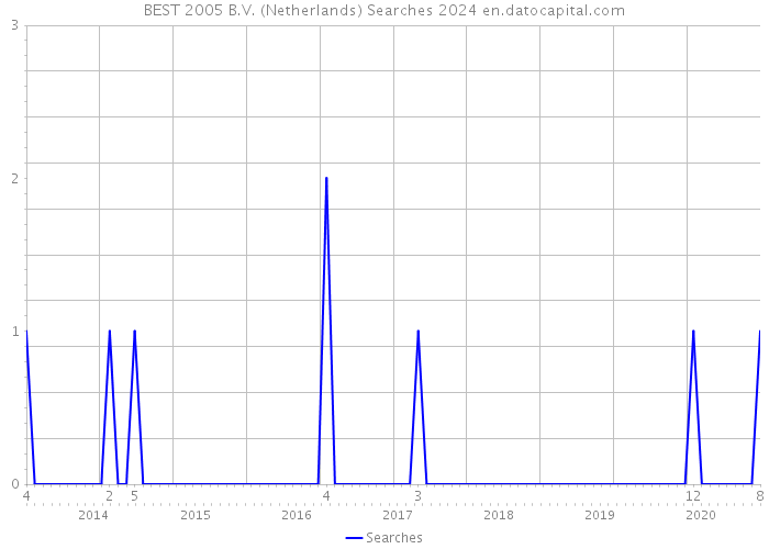 BEST 2005 B.V. (Netherlands) Searches 2024 