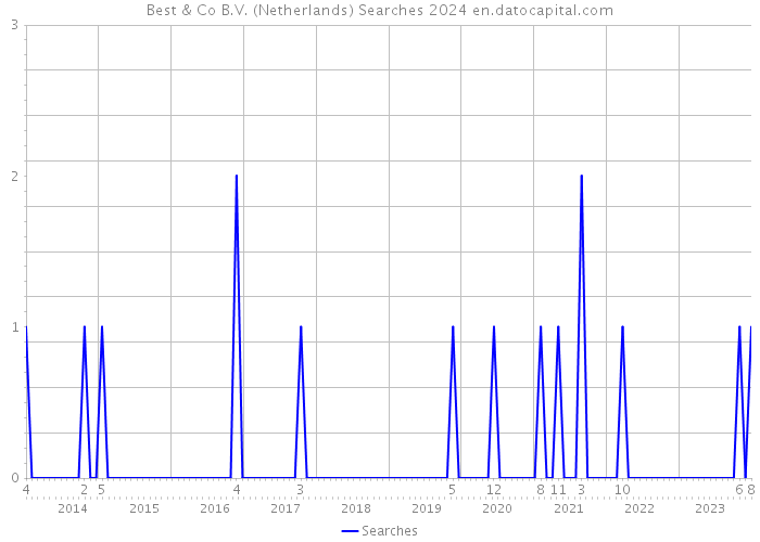 Best & Co B.V. (Netherlands) Searches 2024 