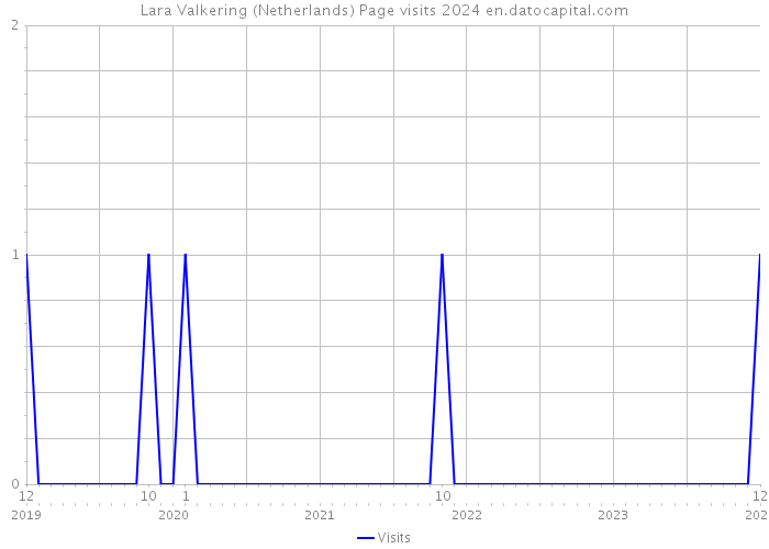Lara Valkering (Netherlands) Page visits 2024 