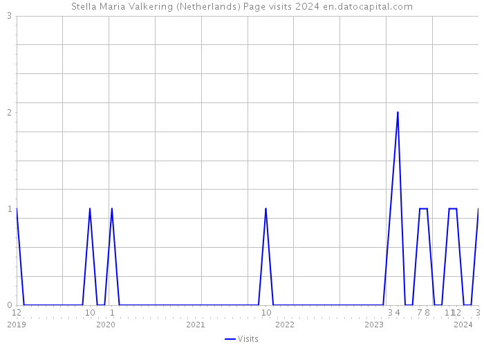 Stella Maria Valkering (Netherlands) Page visits 2024 