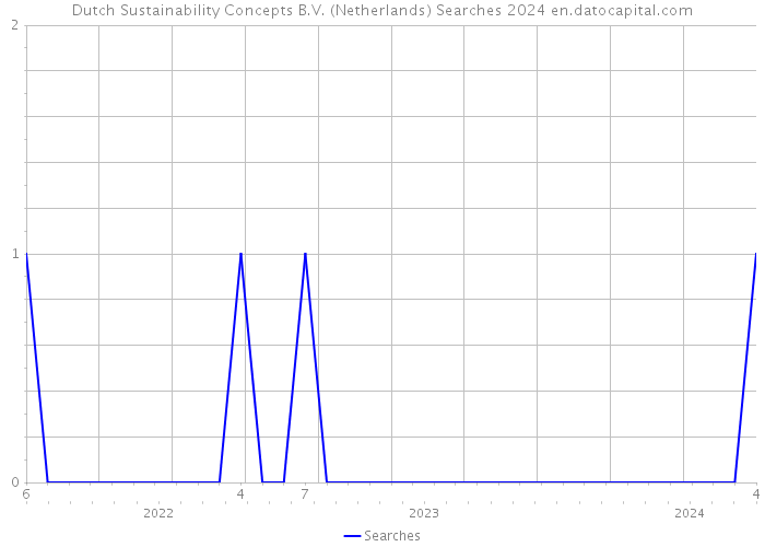 Dutch Sustainability Concepts B.V. (Netherlands) Searches 2024 