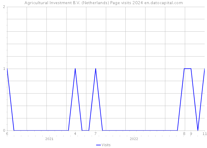 Agricultural Investment B.V. (Netherlands) Page visits 2024 