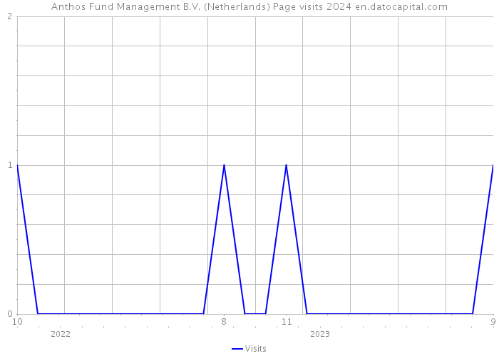 Anthos Fund Management B.V. (Netherlands) Page visits 2024 