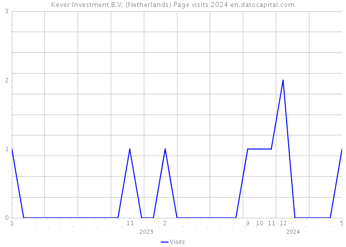 Kever Investment B.V. (Netherlands) Page visits 2024 