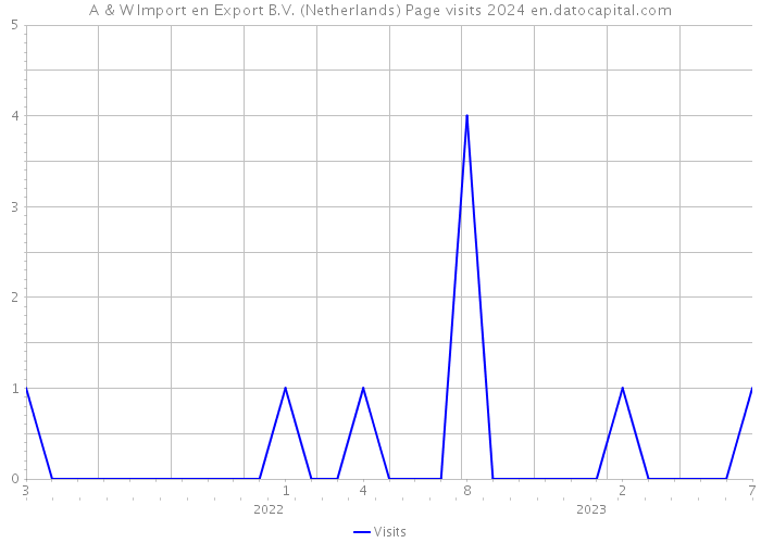 A & W Import en Export B.V. (Netherlands) Page visits 2024 