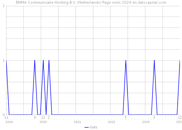EMMA Communicatie Holding B.V. (Netherlands) Page visits 2024 