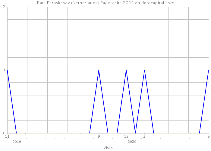 Rats Paraskevov (Netherlands) Page visits 2024 