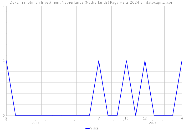 Deka Immobilien Investment Netherlands (Netherlands) Page visits 2024 