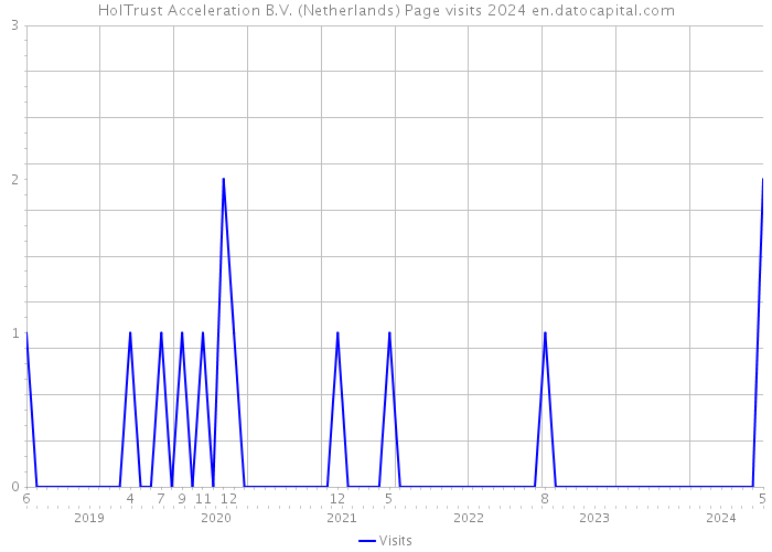 HolTrust Acceleration B.V. (Netherlands) Page visits 2024 