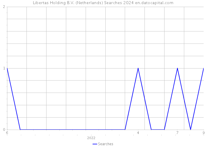Libertas Holding B.V. (Netherlands) Searches 2024 