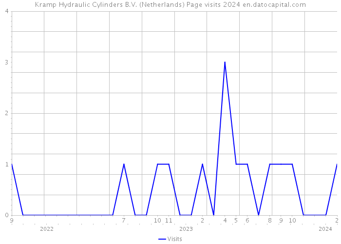 Kramp Hydraulic Cylinders B.V. (Netherlands) Page visits 2024 