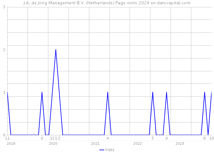 J.A. de Jong Management B.V. (Netherlands) Page visits 2024 
