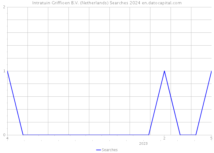 Intratuin Griffioen B.V. (Netherlands) Searches 2024 