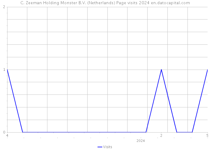 C. Zeeman Holding Monster B.V. (Netherlands) Page visits 2024 