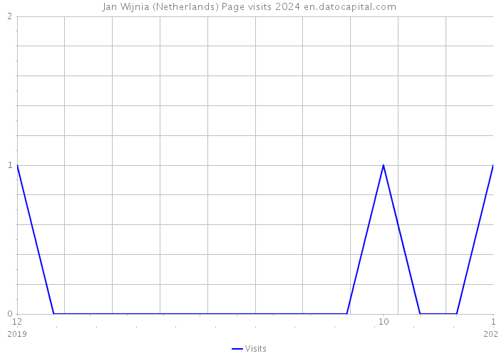 Jan Wijnia (Netherlands) Page visits 2024 
