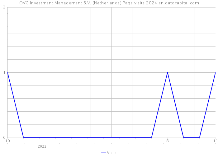 OVG Investment Management B.V. (Netherlands) Page visits 2024 