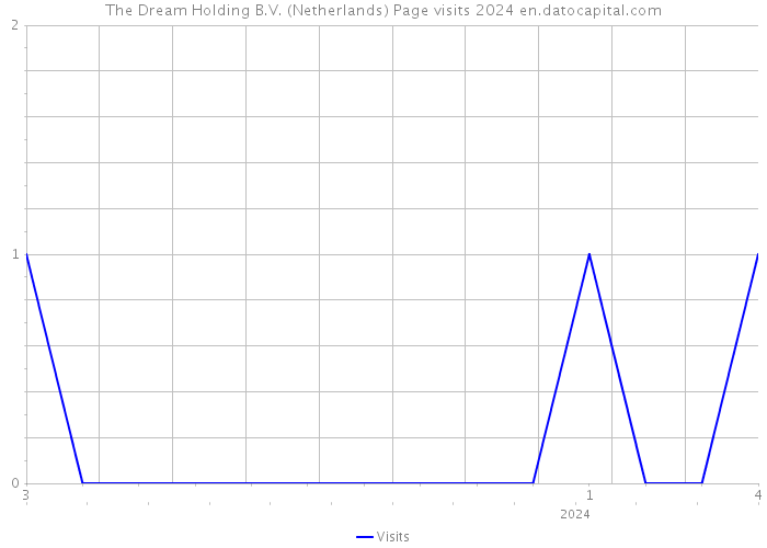 The Dream Holding B.V. (Netherlands) Page visits 2024 