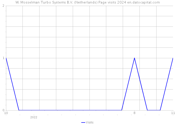 W. Mosselman Turbo Systems B.V. (Netherlands) Page visits 2024 