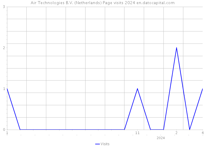 Air Technologies B.V. (Netherlands) Page visits 2024 