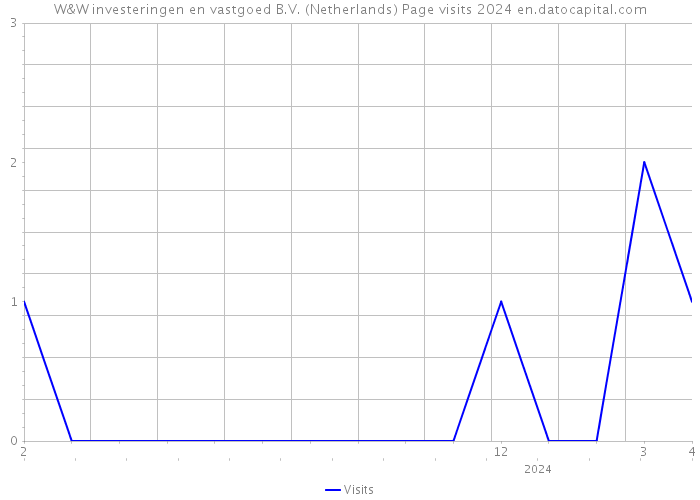 W&W investeringen en vastgoed B.V. (Netherlands) Page visits 2024 