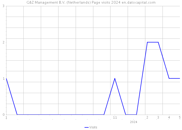 G&Z Management B.V. (Netherlands) Page visits 2024 