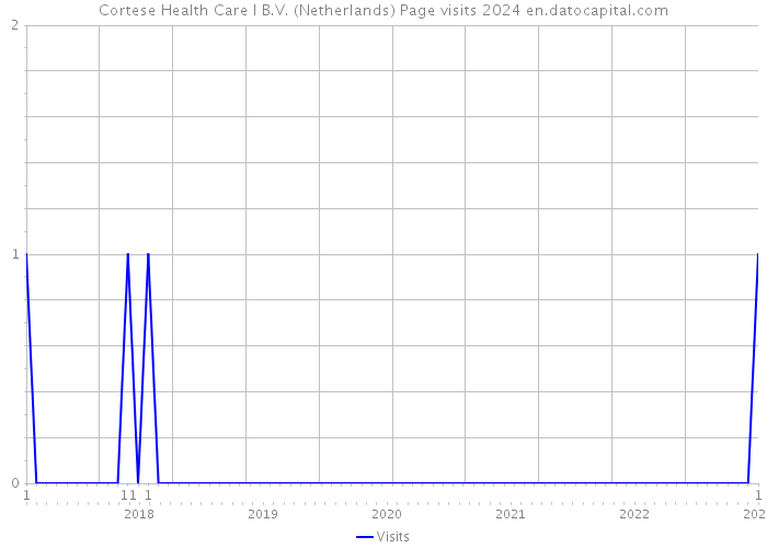 Cortese Health Care I B.V. (Netherlands) Page visits 2024 