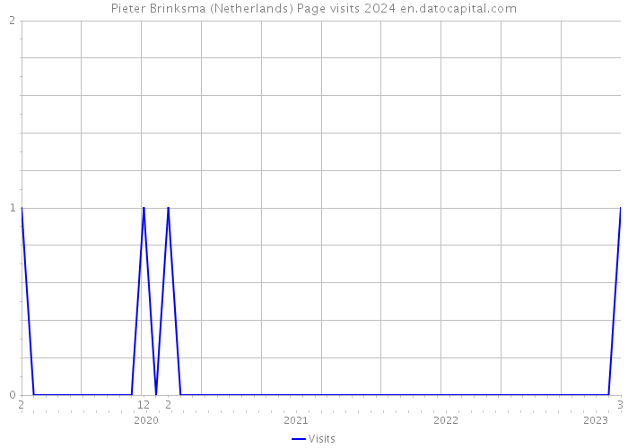 Pieter Brinksma (Netherlands) Page visits 2024 