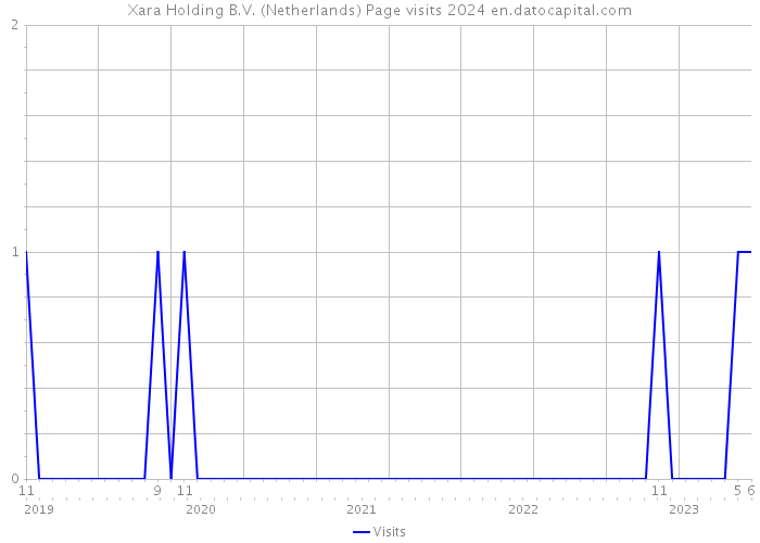 Xara Holding B.V. (Netherlands) Page visits 2024 