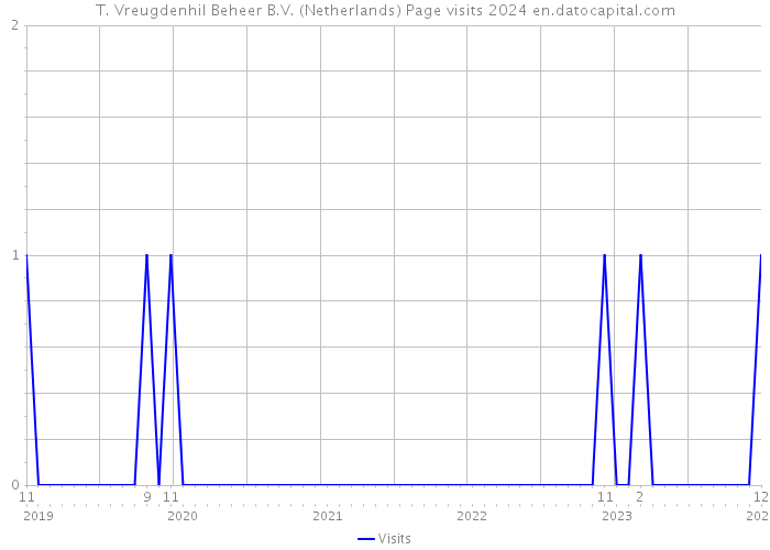 T. Vreugdenhil Beheer B.V. (Netherlands) Page visits 2024 