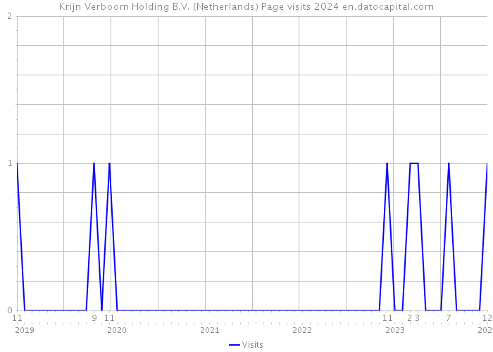 Krijn Verboom Holding B.V. (Netherlands) Page visits 2024 