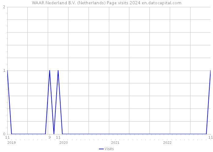 WAAR Nederland B.V. (Netherlands) Page visits 2024 