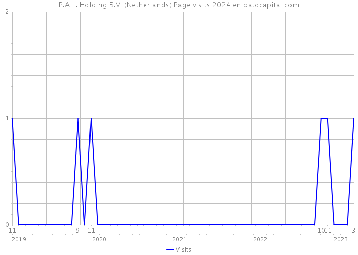 P.A.L. Holding B.V. (Netherlands) Page visits 2024 