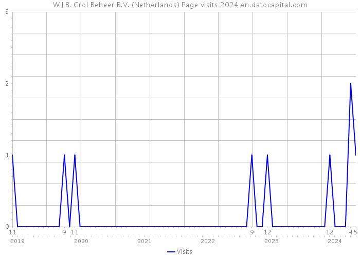 W.J.B. Grol Beheer B.V. (Netherlands) Page visits 2024 