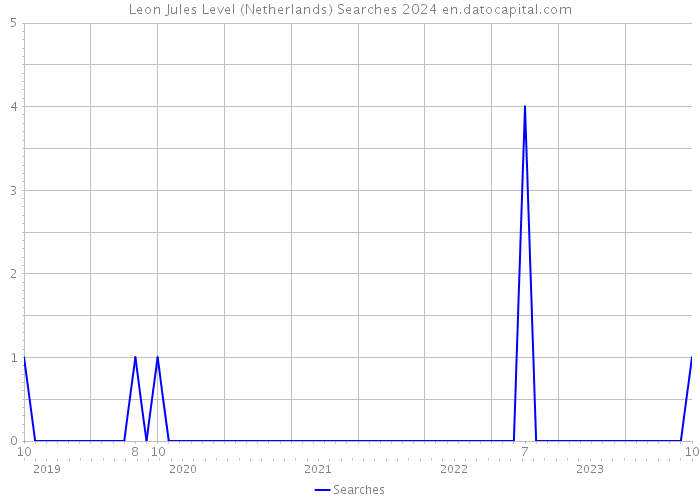 Leon Jules Level (Netherlands) Searches 2024 