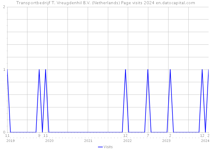 Transportbedrijf T. Vreugdenhil B.V. (Netherlands) Page visits 2024 