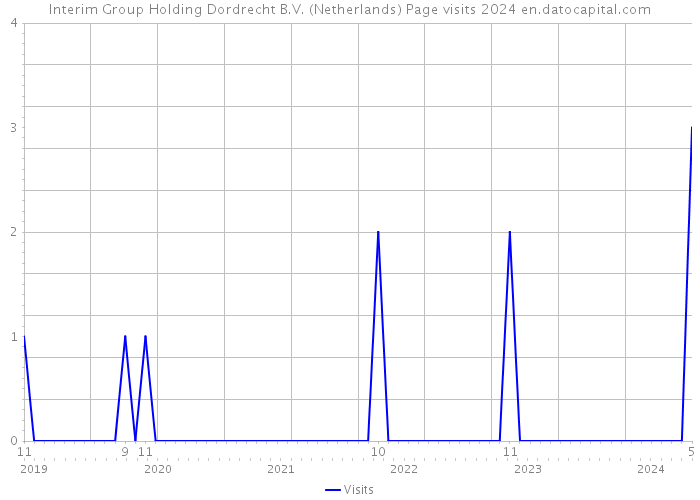 Interim Group Holding Dordrecht B.V. (Netherlands) Page visits 2024 
