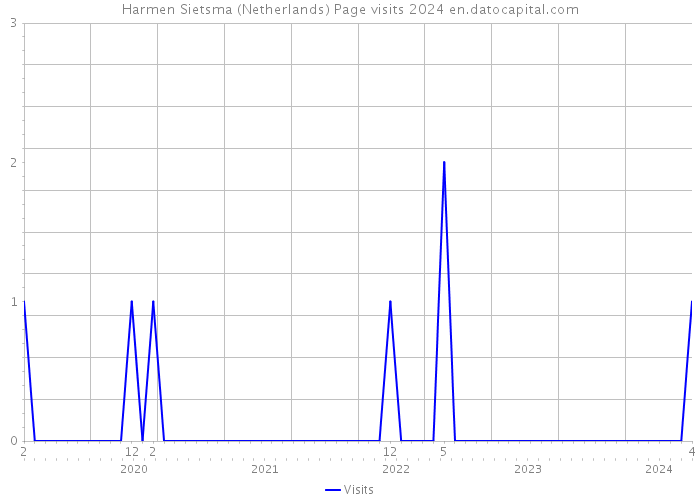 Harmen Sietsma (Netherlands) Page visits 2024 