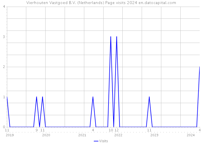 Vierhouten Vastgoed B.V. (Netherlands) Page visits 2024 