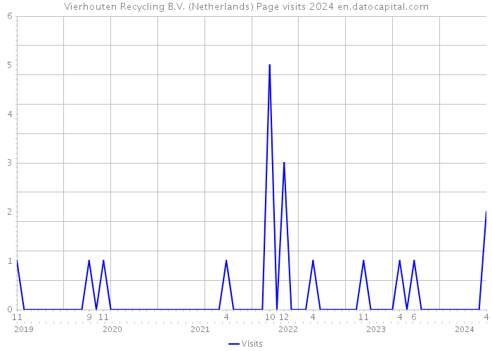 Vierhouten Recycling B.V. (Netherlands) Page visits 2024 